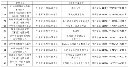 第三批境內(nèi)區(qū)塊鏈信息服務(wù)備案編號公布 四川5個項目上榜，區(qū)域區(qū)塊鏈生態(tài)加速落地